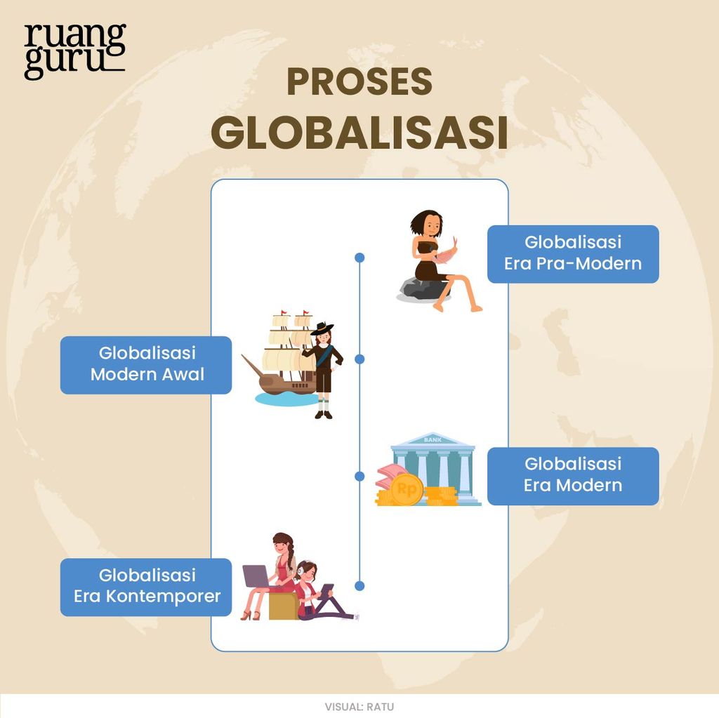 Pengertian Globalisasi Ciri Bentuk Teori Contoh Proses